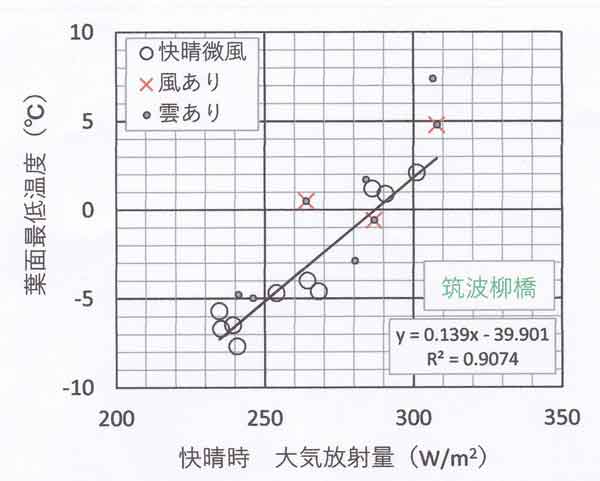 最低葉面温度、つくば