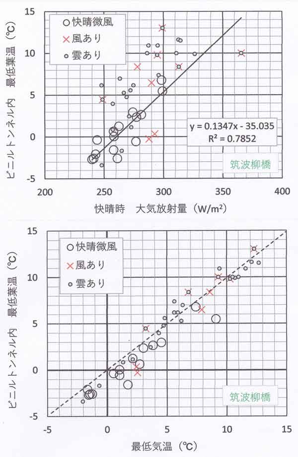 大気放射量と最低葉温