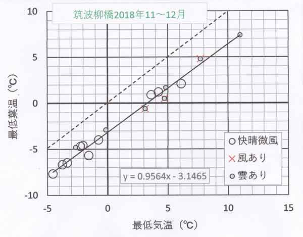 最低気温と最低葉温の関係、柳橋2018年