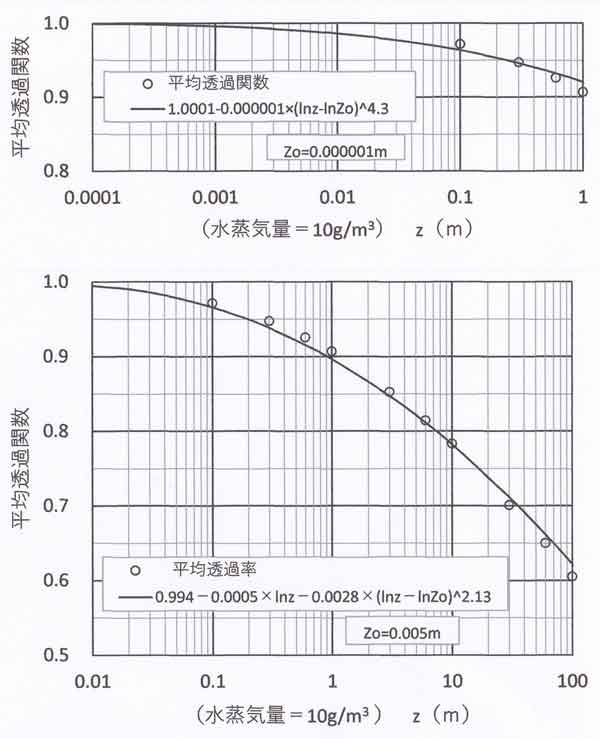 平均透過関数