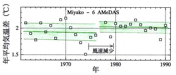 宮古77気温変化