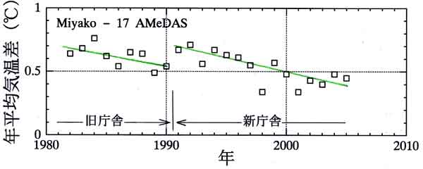 宮古90気温変化