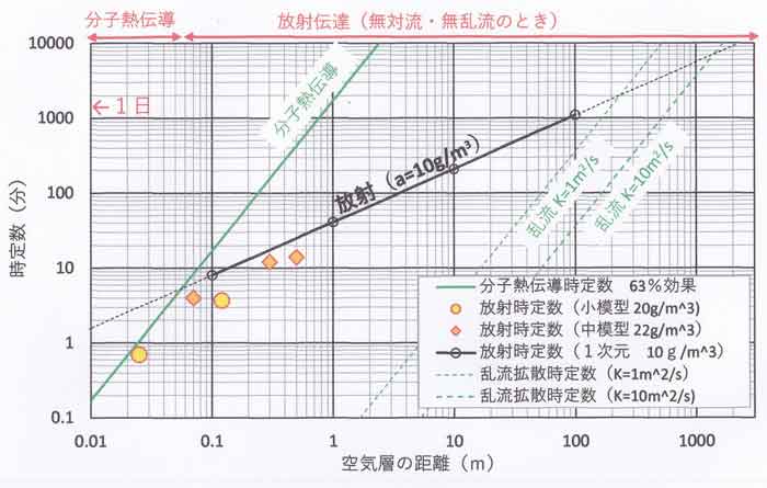 時定数と距離の関係