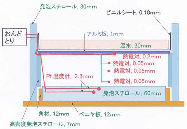 実験E模式図