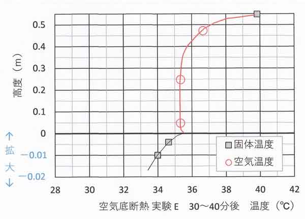 実験E鉛直分布