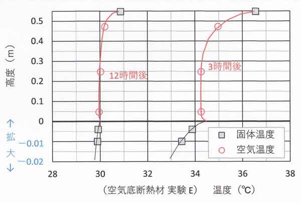 実験E長時間鉛直分布