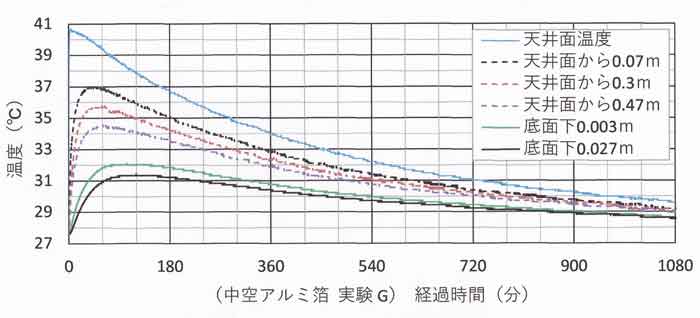 実験G長時間