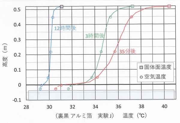 実験J長時間分布