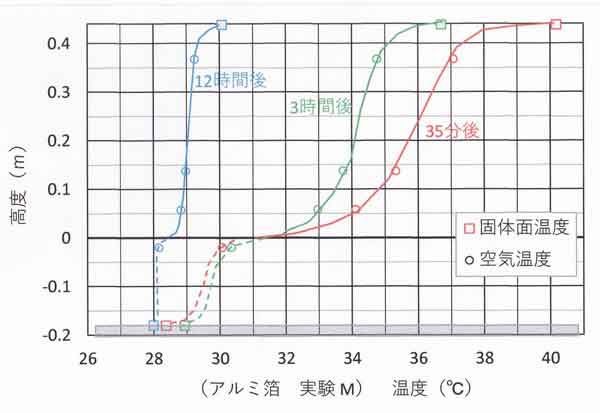 実験M長時間分布