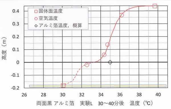 L35分分布