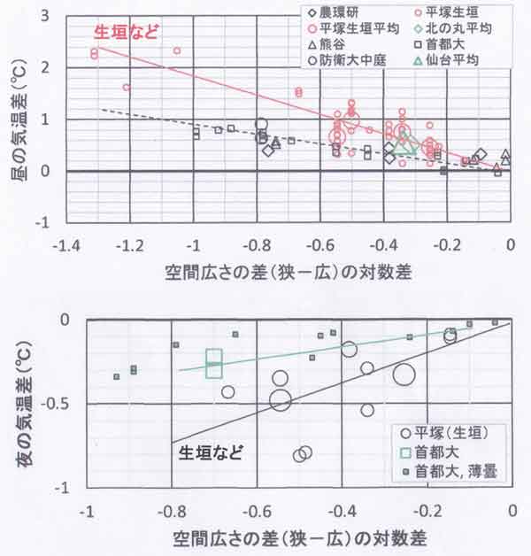 日だまり効果、晴天日中と夜間