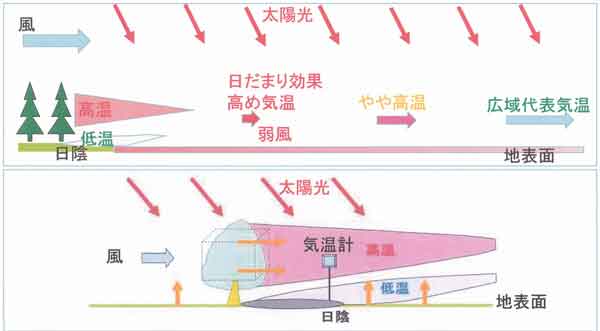 風下の気温分布模式図