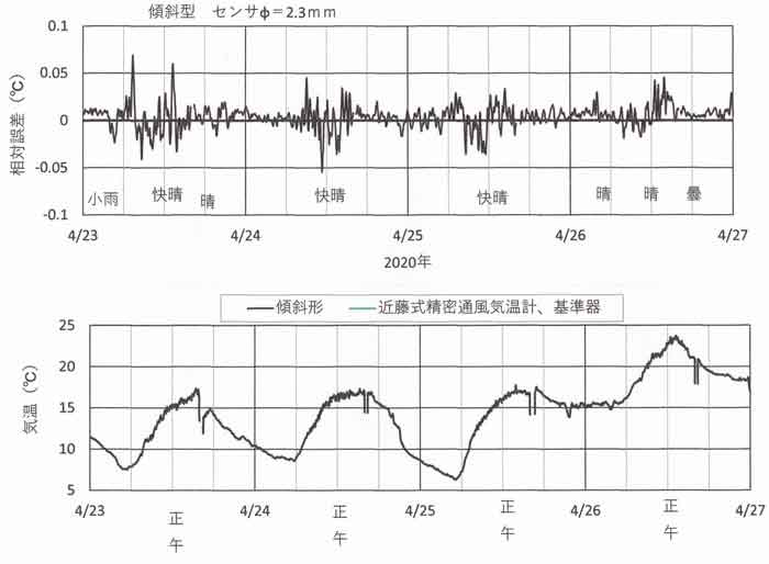 傾斜計通風筒相対誤差