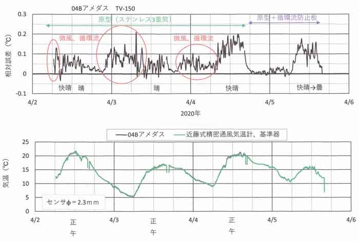 アメダス通風筒相対誤差