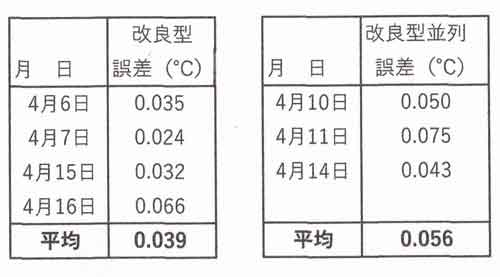 アメダス改良型の相対誤差の表