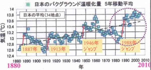 地球温暖化量の経年変化