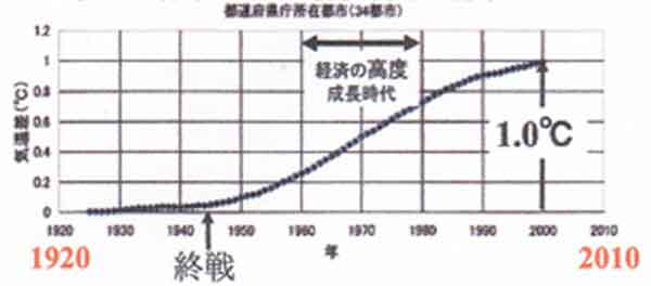 34都市の都市化昇温量