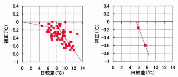 最高最低平均の補正、気候表