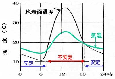 安定・不安定の時間