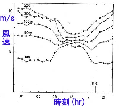 風速日変化