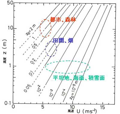 各種粗度上の風速分布