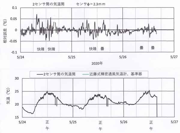 気温差の時間変化