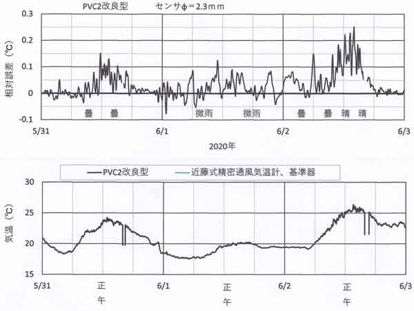 相対誤差φ2.3