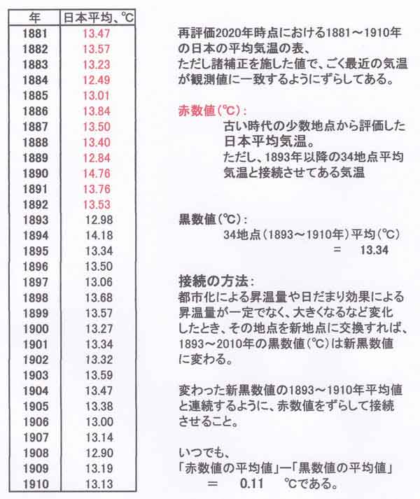 1881－1892年データ