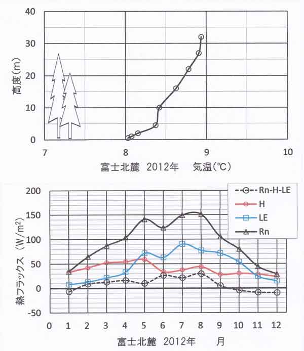 気温分布と熱収支