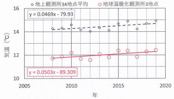 塔3平均と34平均の経年変化