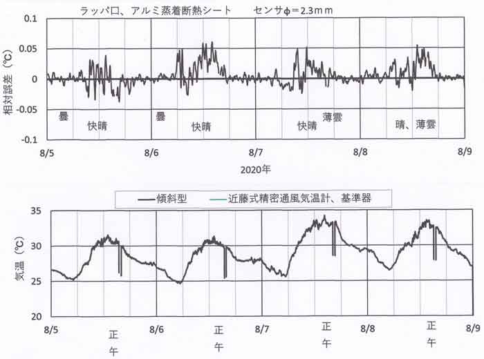 気温差記録