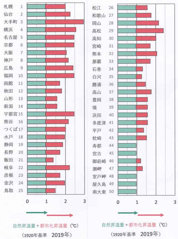 都市化と自然昇温の和、2019年時点