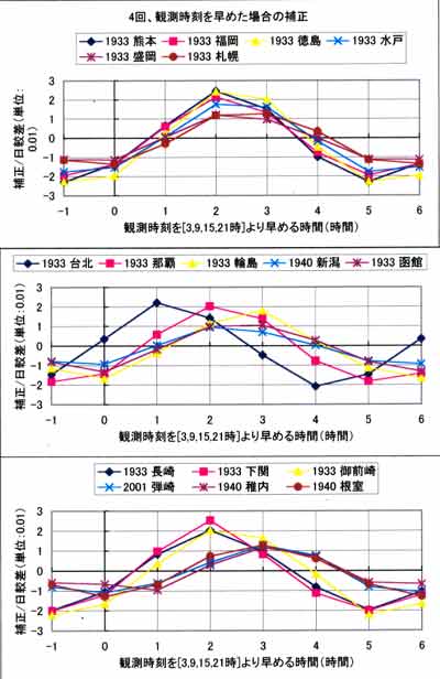 4回の観測時刻のずれ