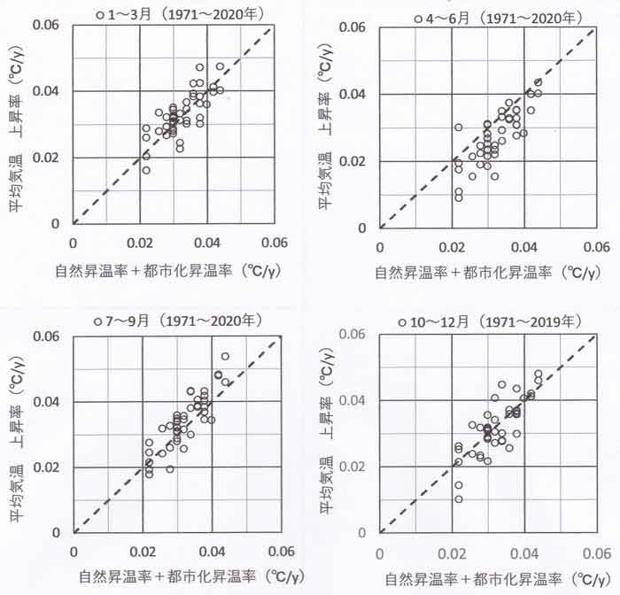 気温上昇率1971-2019