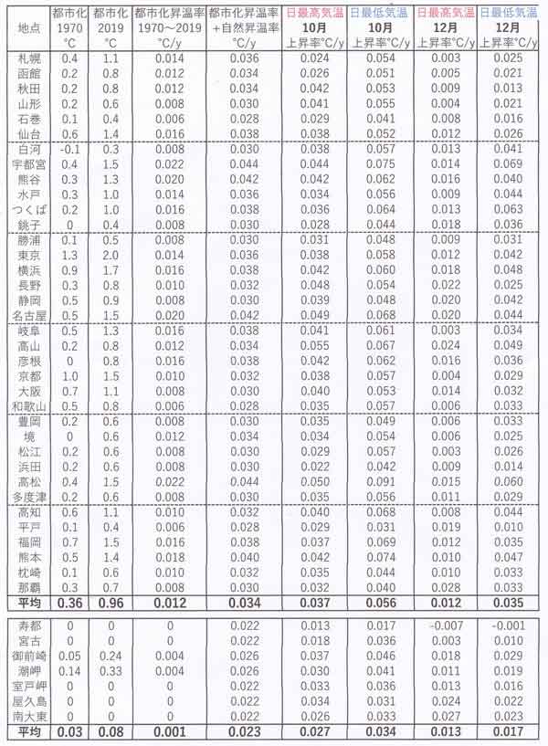 昇温率10月と12月