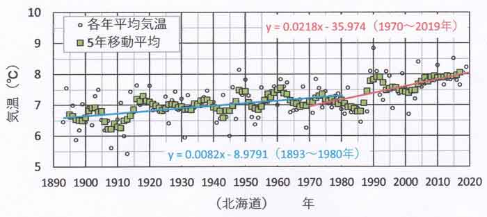 気温の長期変化