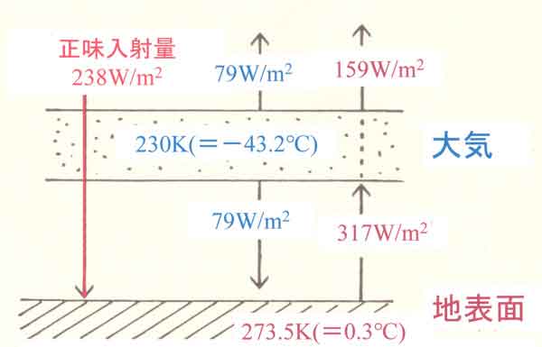 黒体度が0.5のときの熱収支