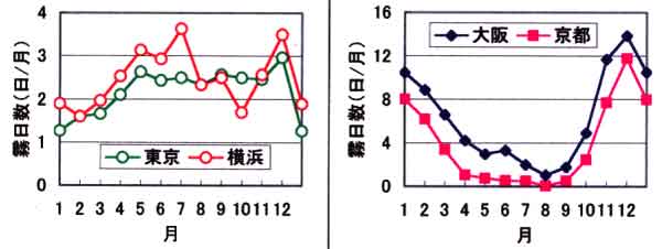 霧発生の季節変化