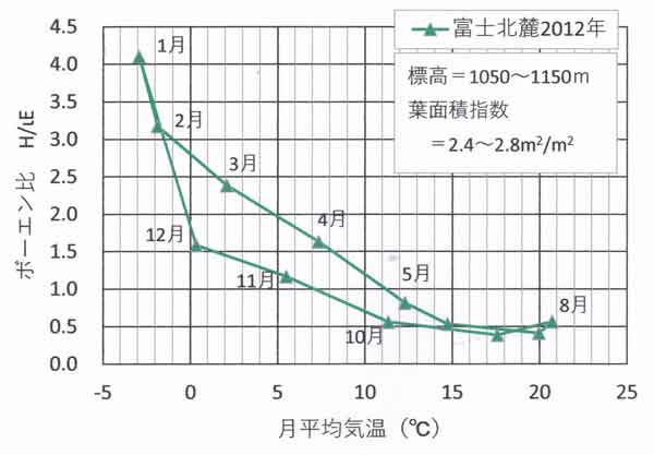 ボーエン比富士北麓