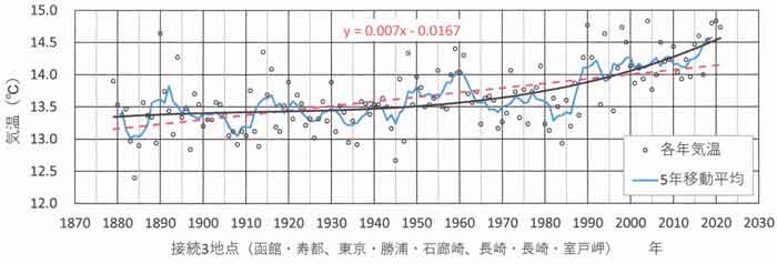 3地点による143年間気温