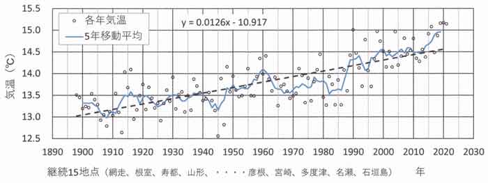 気温上昇率15地点