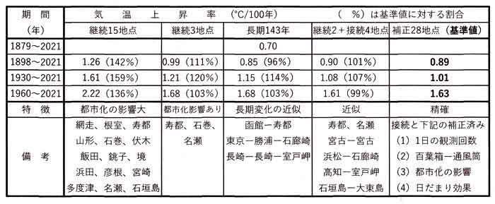 気温上昇率一覧表