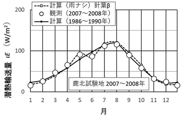 鹿北、潜熱の季節変化