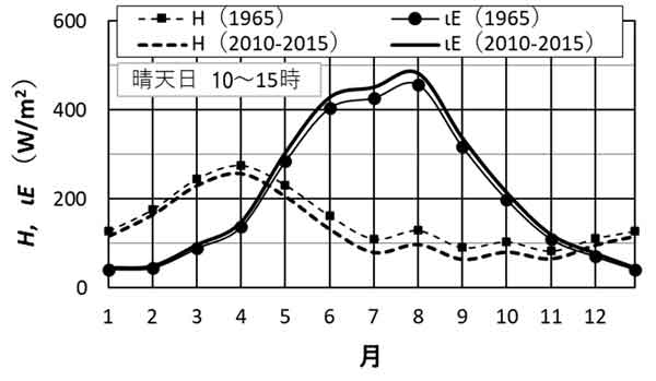 東京、日中50年前と比較