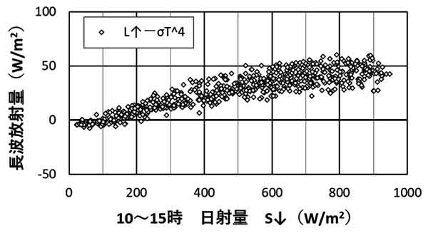 日射量と長波放射量の関係