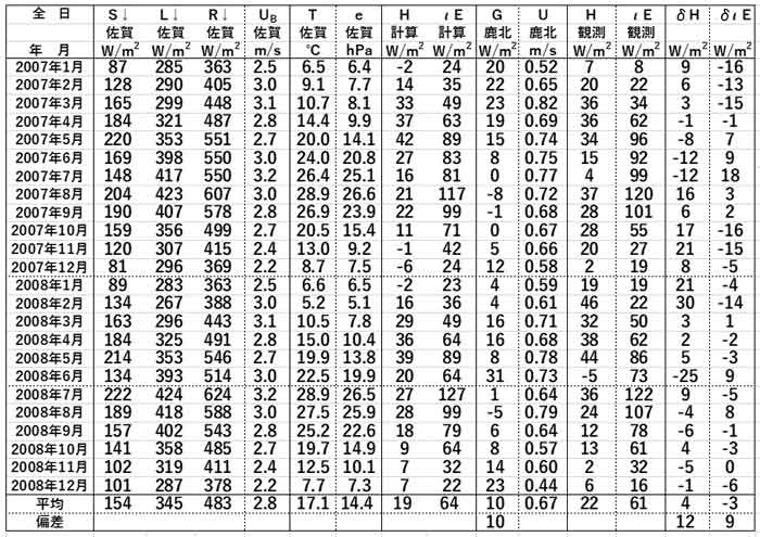 表3佐賀データによる計算値