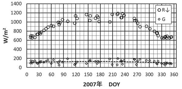 入力放射量、2007年