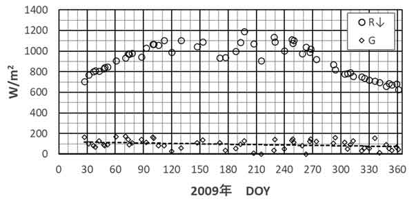 入力放射量、2009年