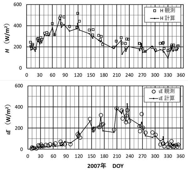 熱収支、2007年