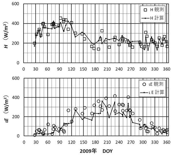 熱収支、2009年